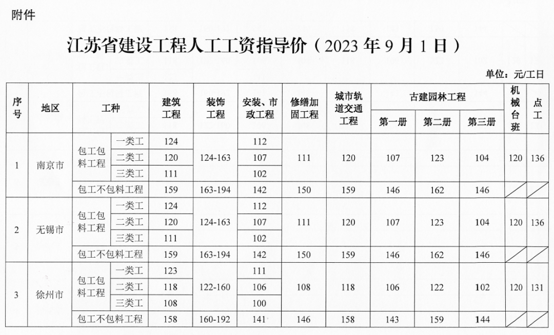 江苏省住建厅发布：2024年上半年建设工程人工工资指导价！